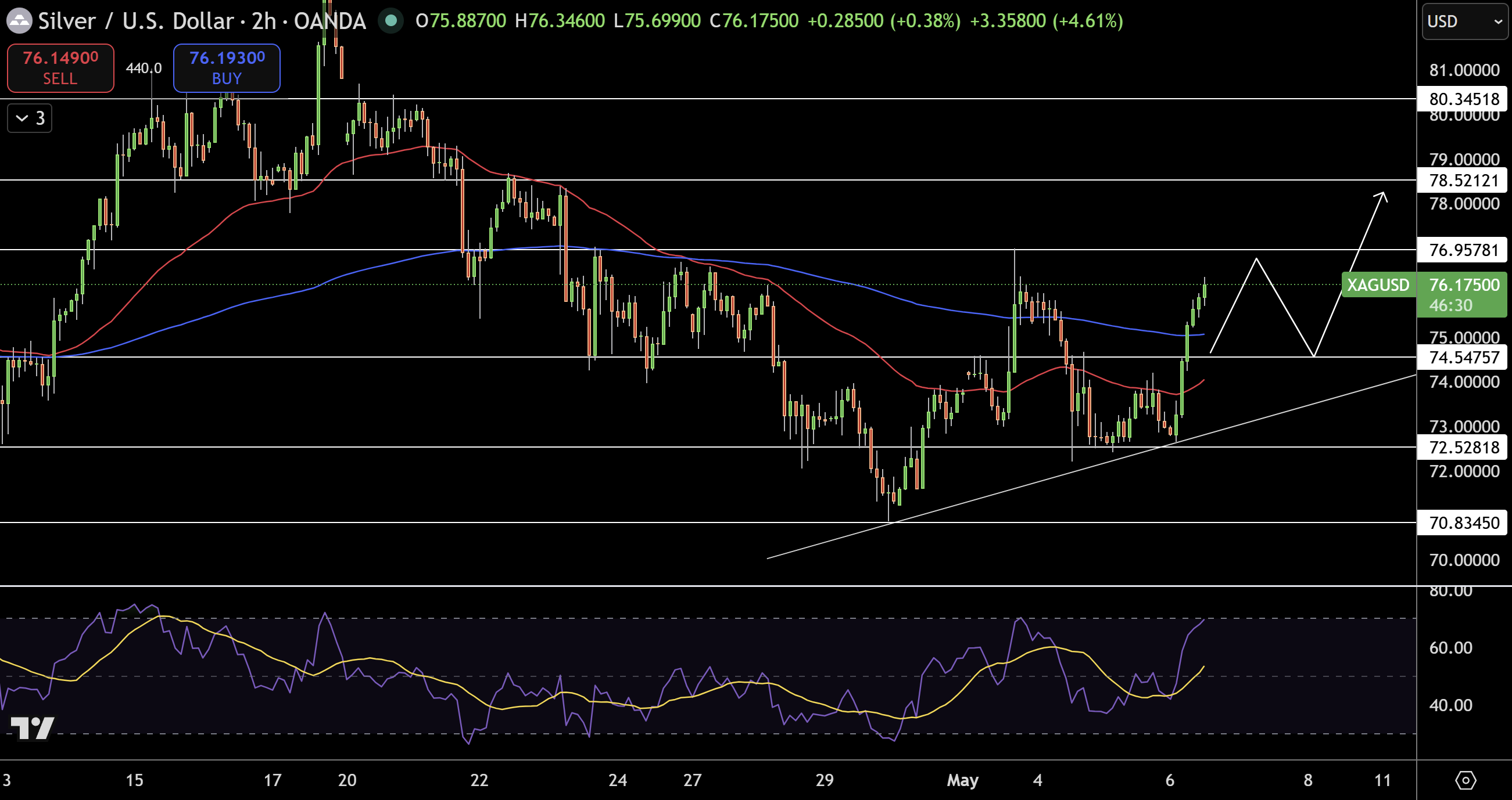 Silver – Chart