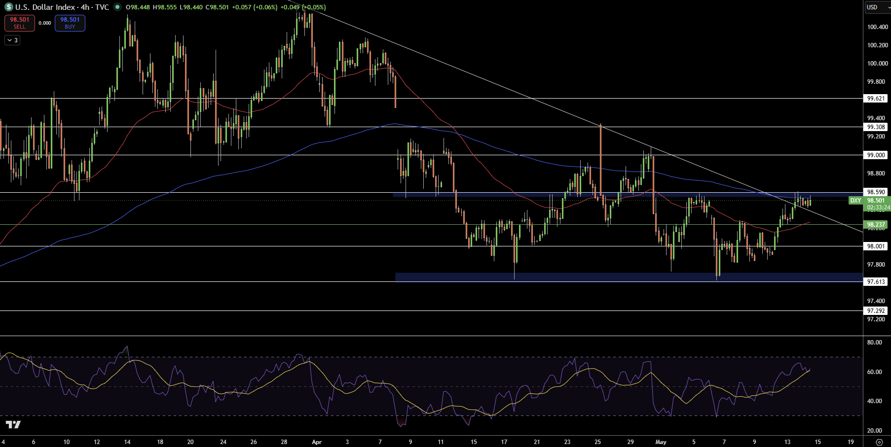 Dollar Index Price Chart - Source: Tradingview