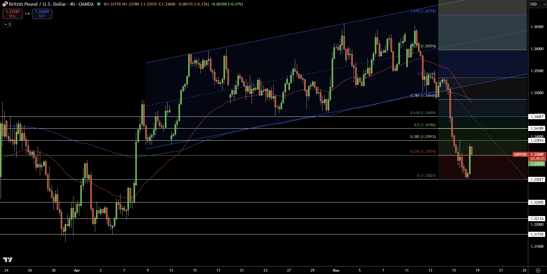 GBP/USD Price Chart - Source: Tradingview