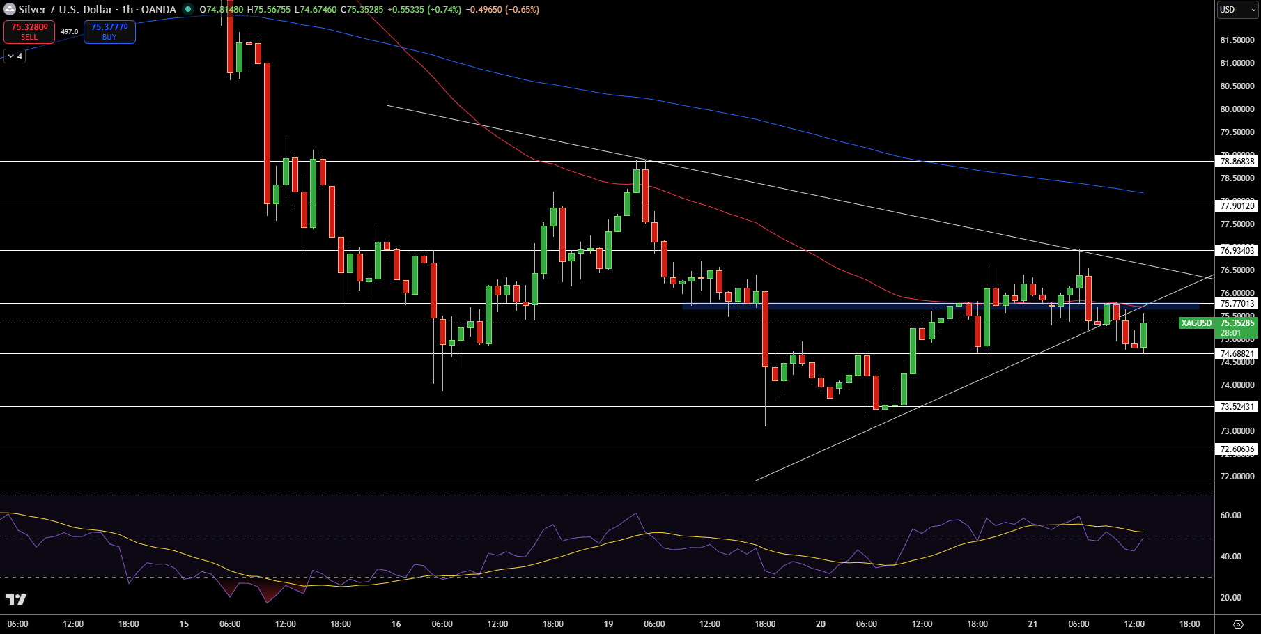 Silver – Chart
