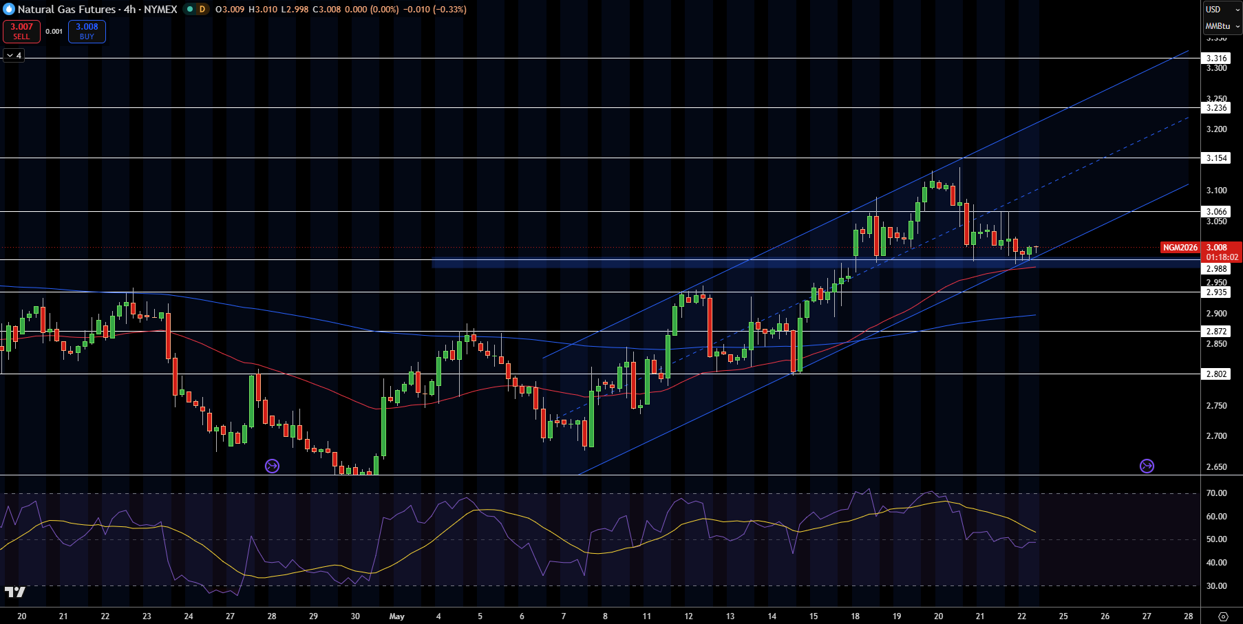 Natural Gas (NG) Price Chart