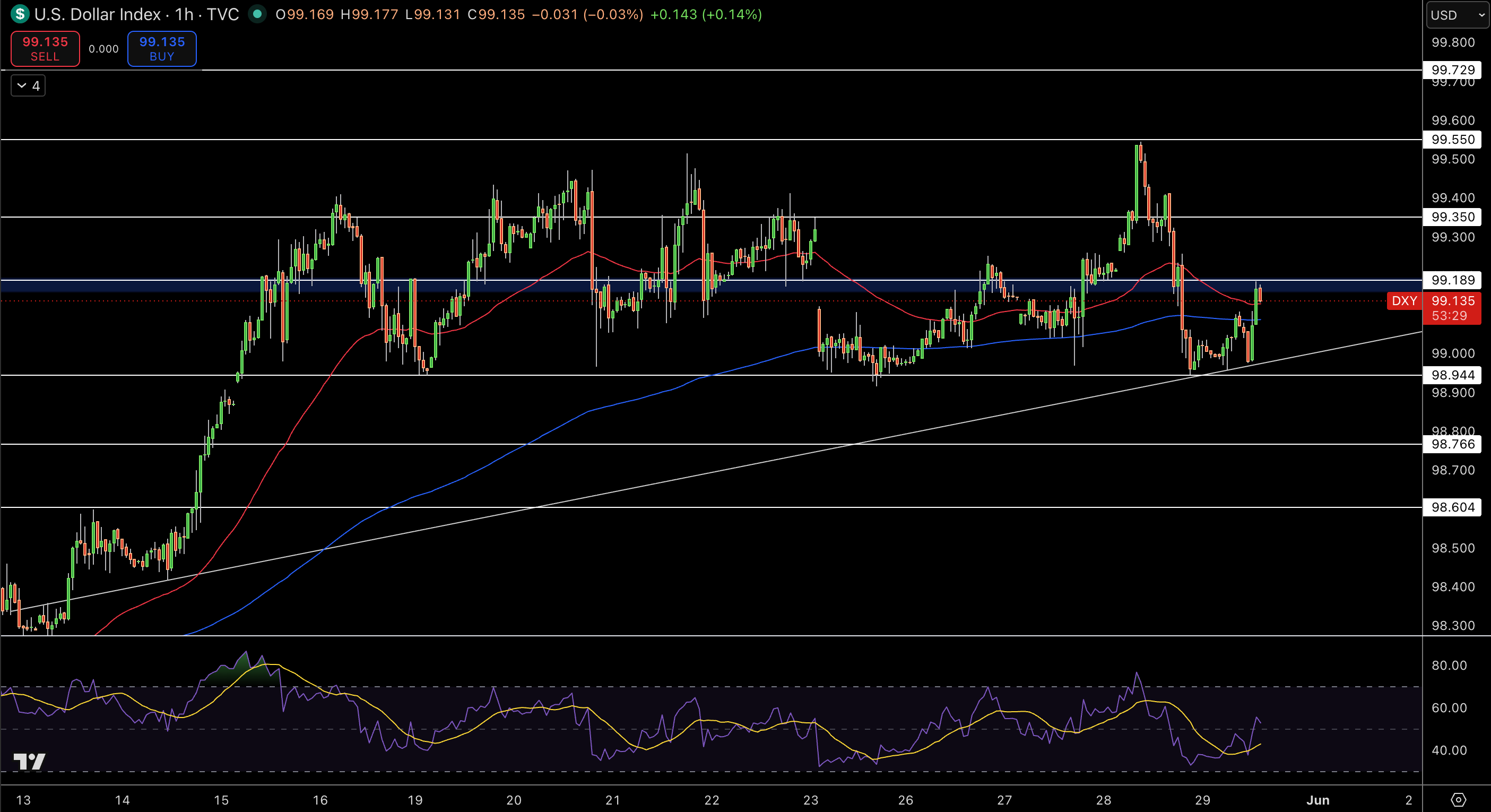 Dollar Index Price Chart - Source: Tradingview