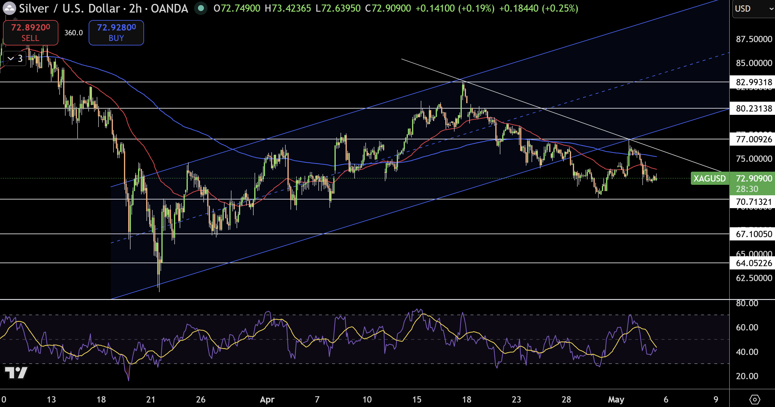 Silver – Chart