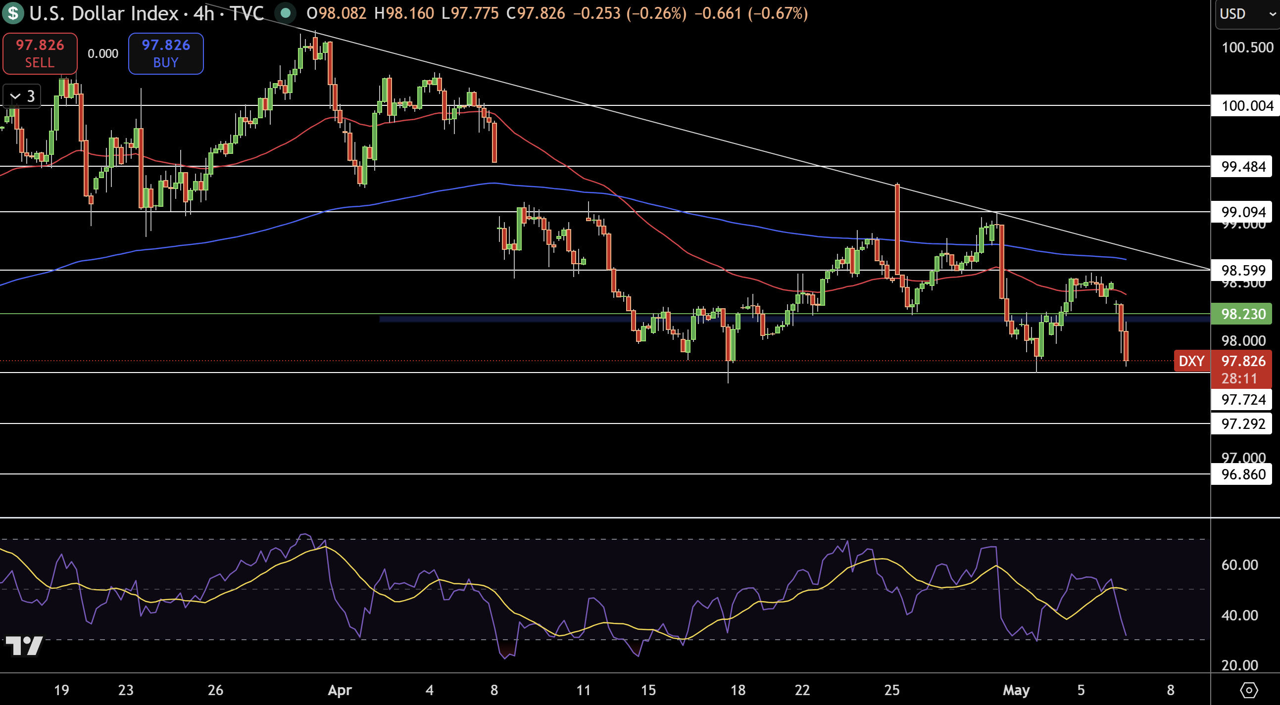 Dollar Index Price Chart - Source: Tradingview