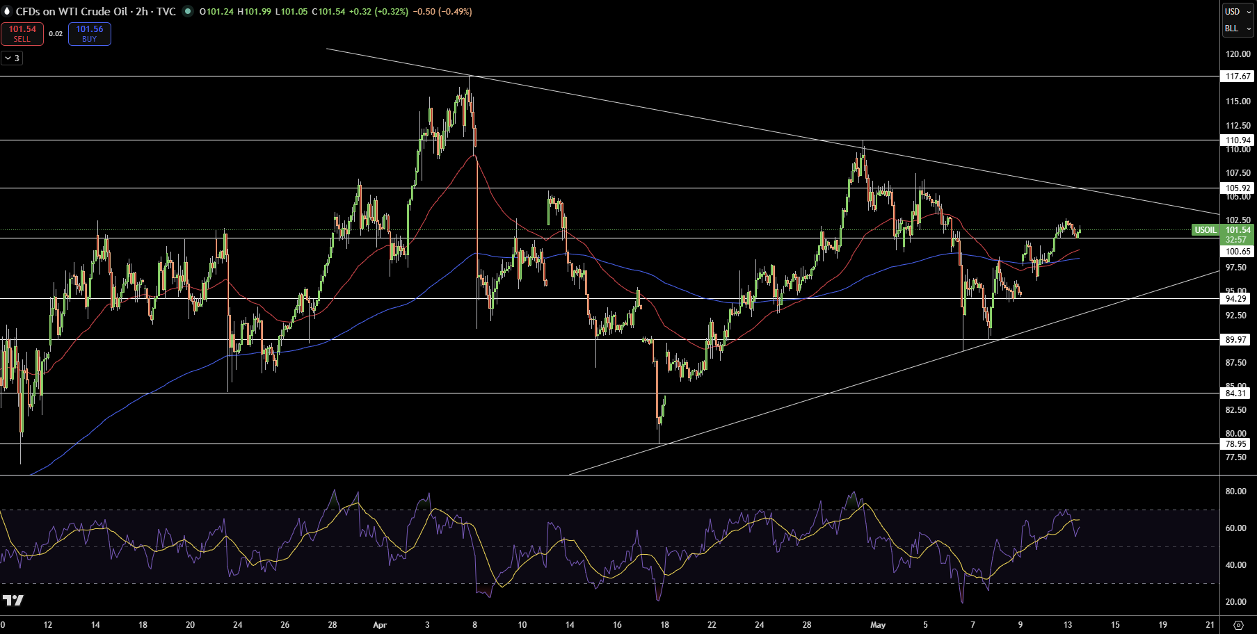 WTI Price Chart