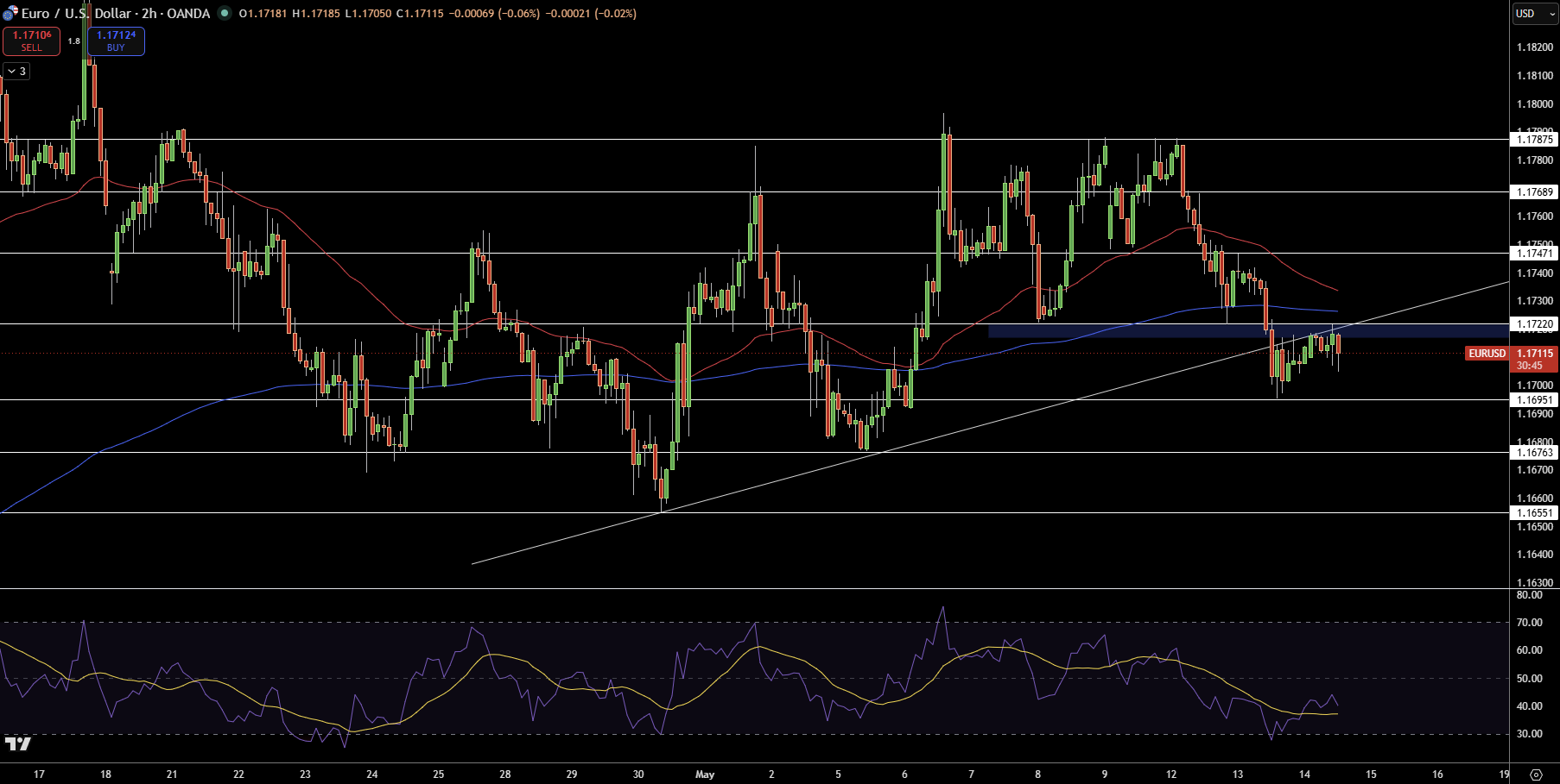 EUR/USD Price Chart - Source: Tradingview