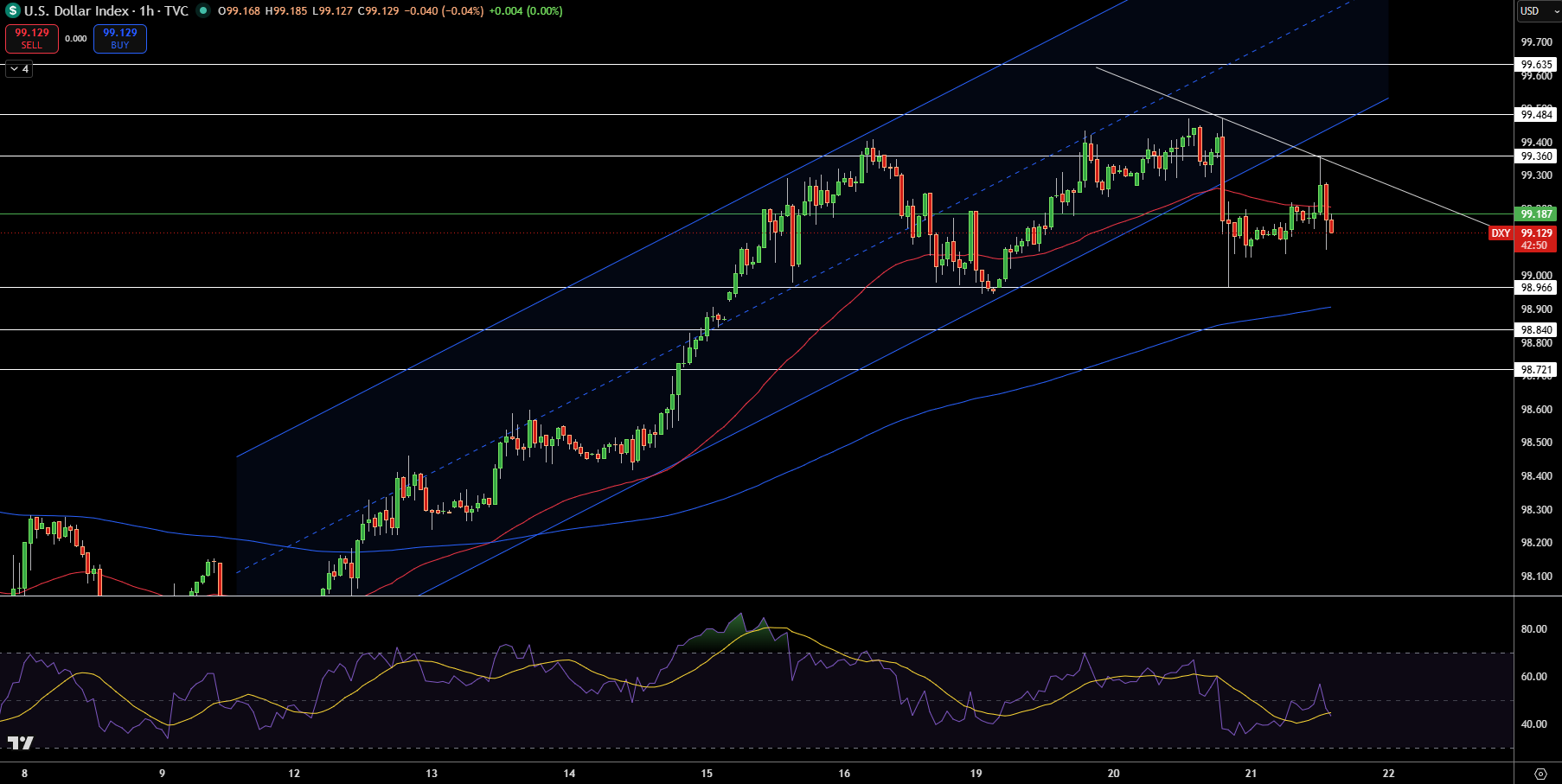 Dollar Index Price Chart - Source: Tradingview