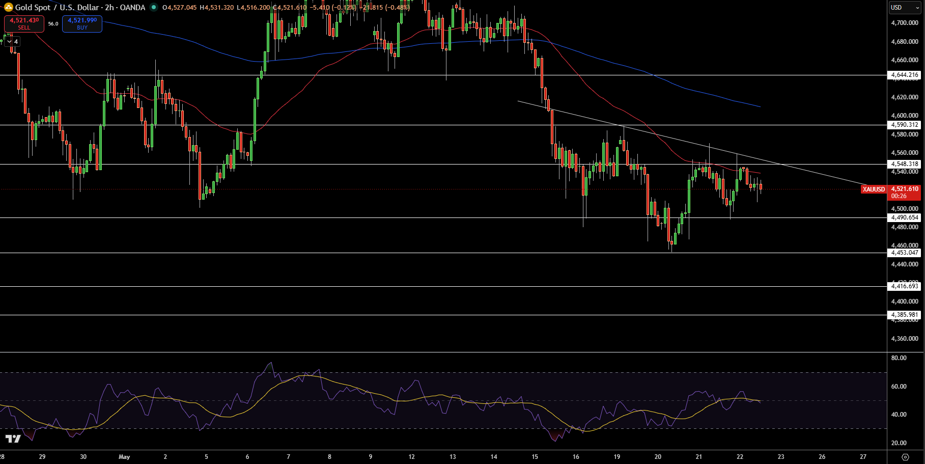 Gold – Chart