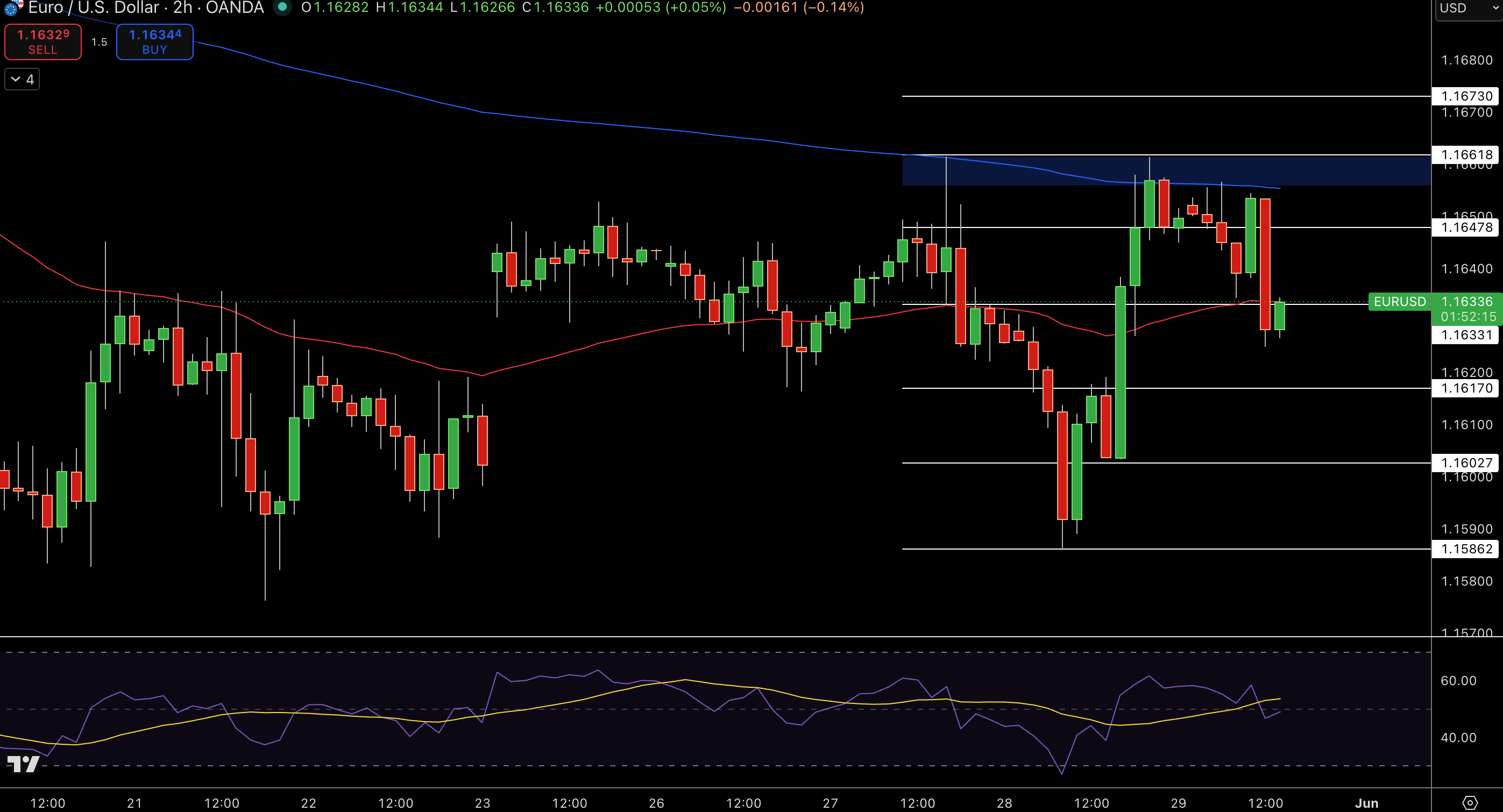 EUR/USD Price Chart - Source: Tradingview