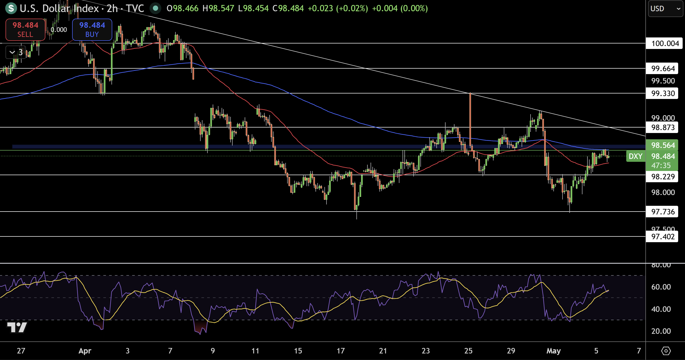 Dollar Index Price Chart - Source: Tradingview