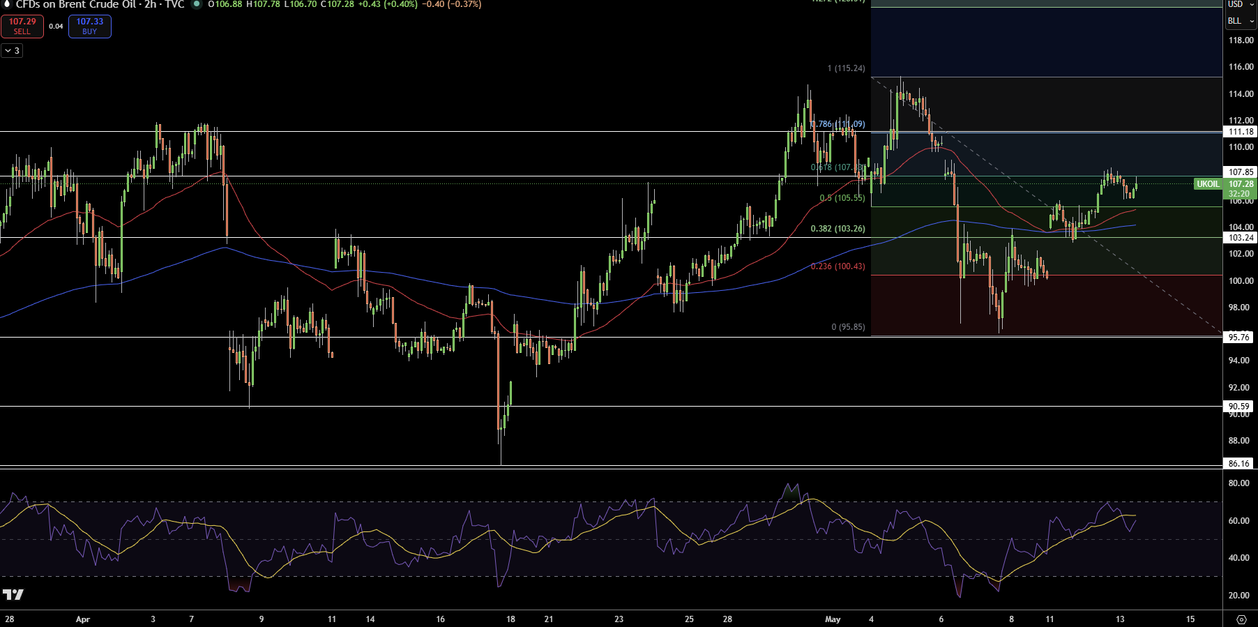 Brent Price Chart