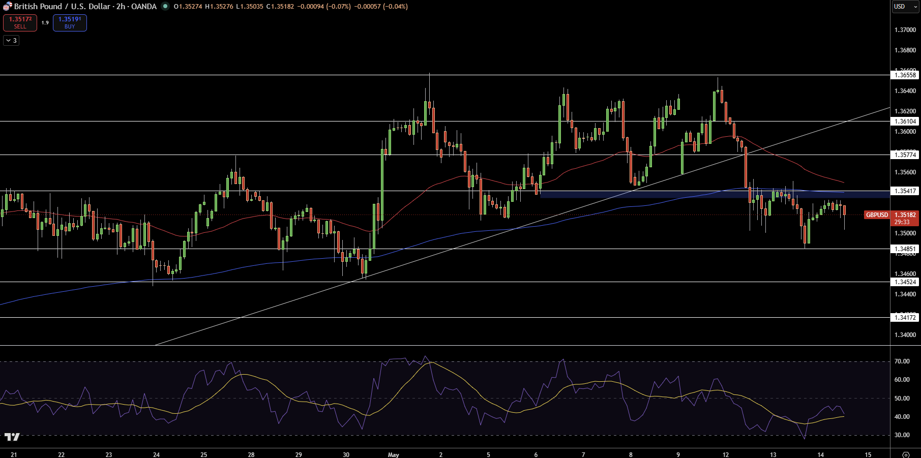 GBP/USD Price Chart - Source: Tradingview