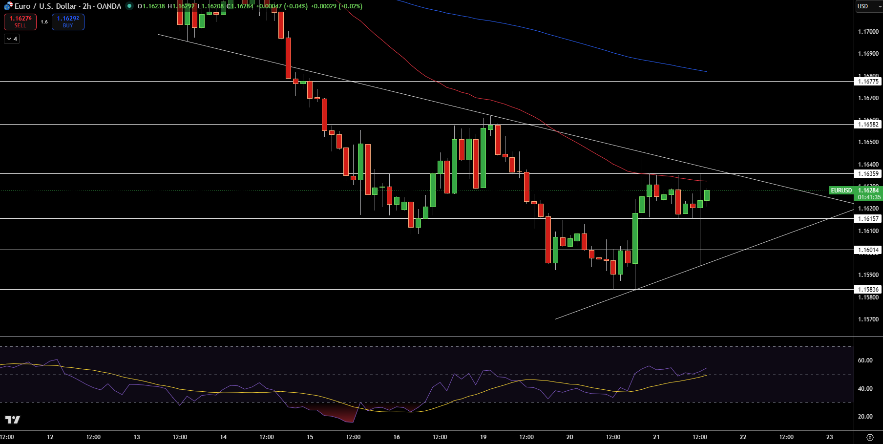 EUR/USD Price Chart - Source: Tradingview