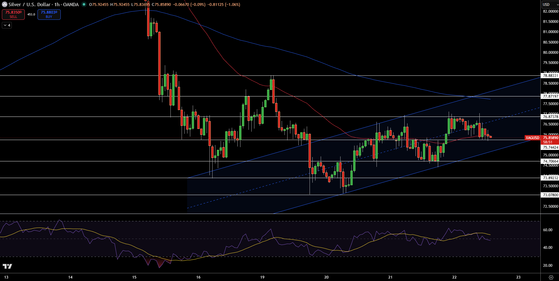 Silver – Chart