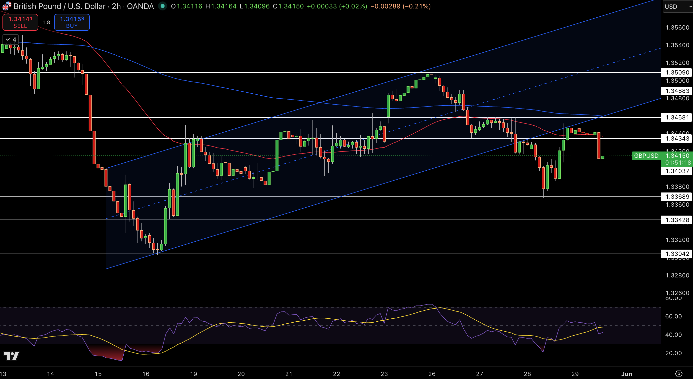 GBP/USD Price Chart - Source: Tradingview