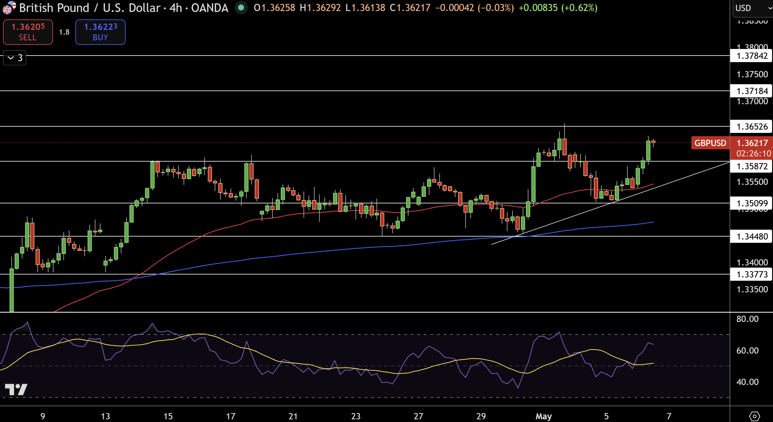 GBP/USD Price Chart - Source: Tradingview
