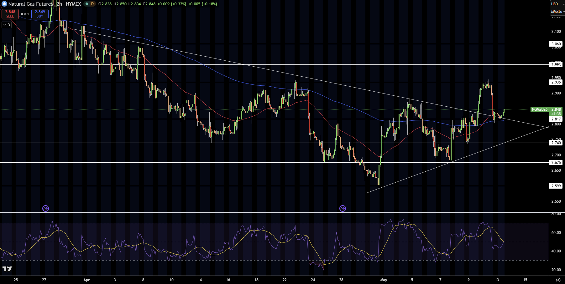 Natural Gas (NG) Price Chart
