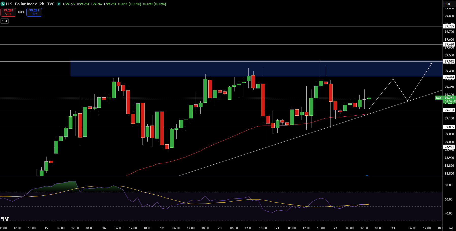 Dollar Index Price Chart - Source: Tradingview