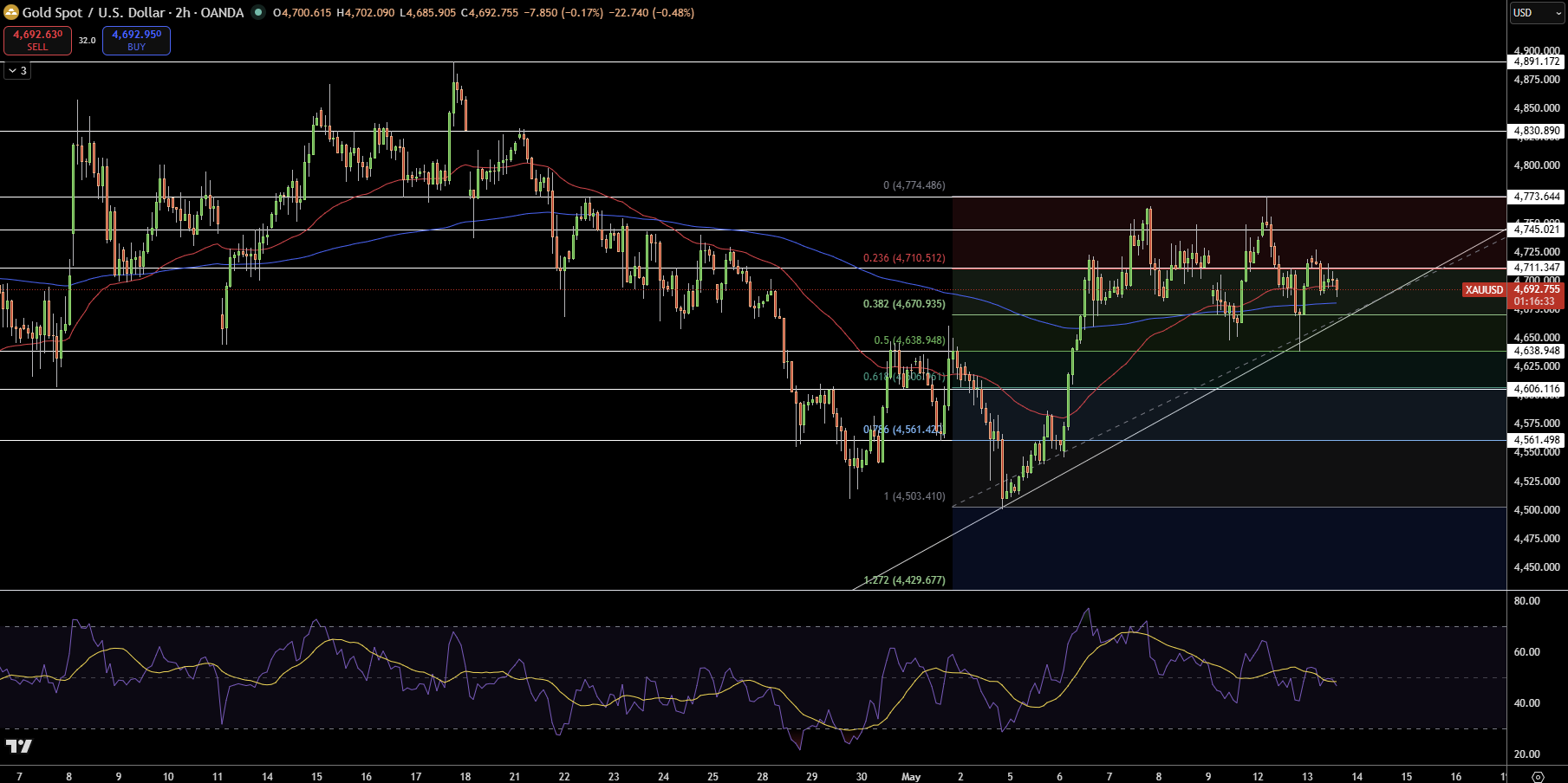 Gold – Chart