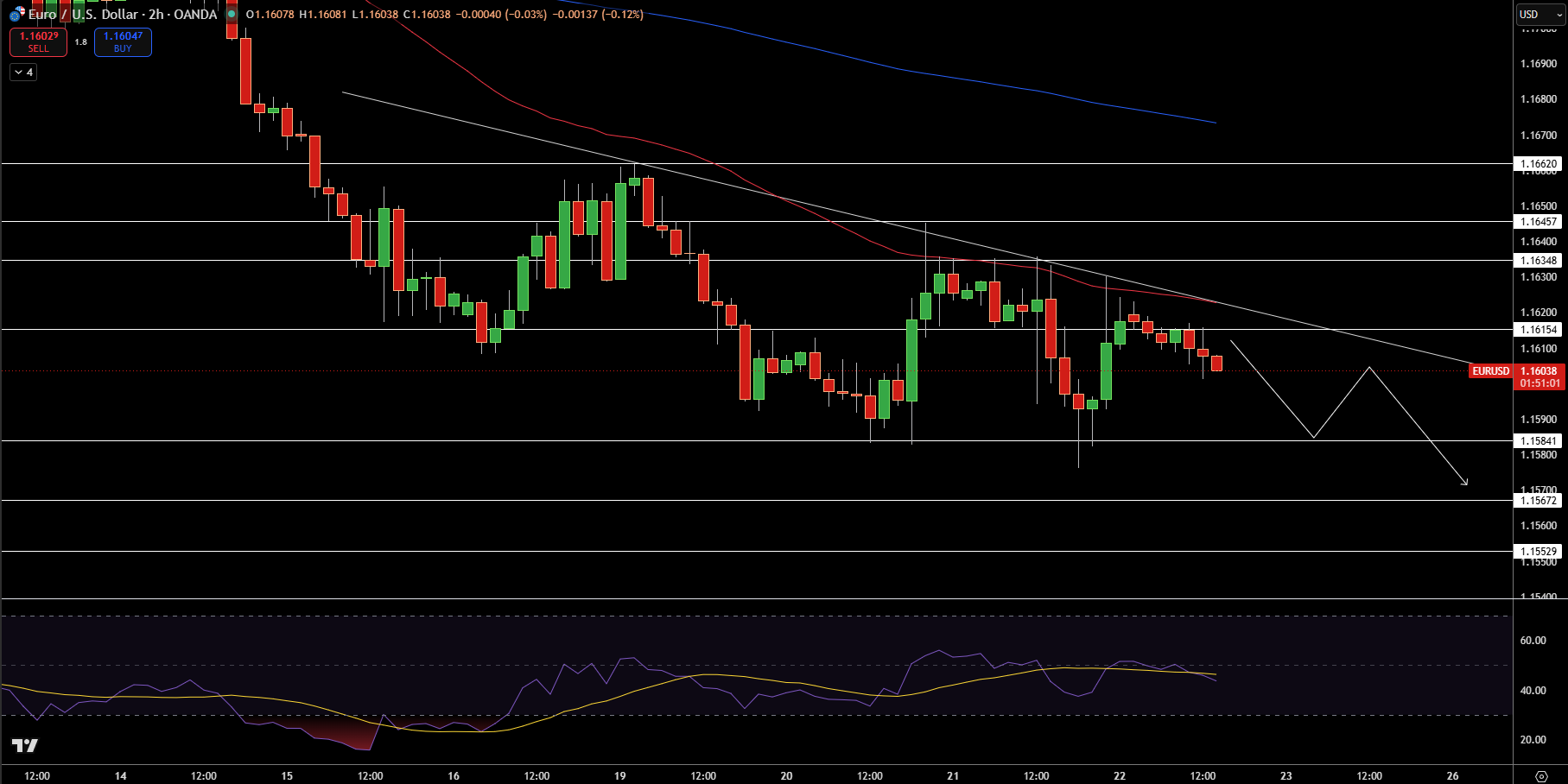 EUR/USD Price Chart - Source: Tradingview