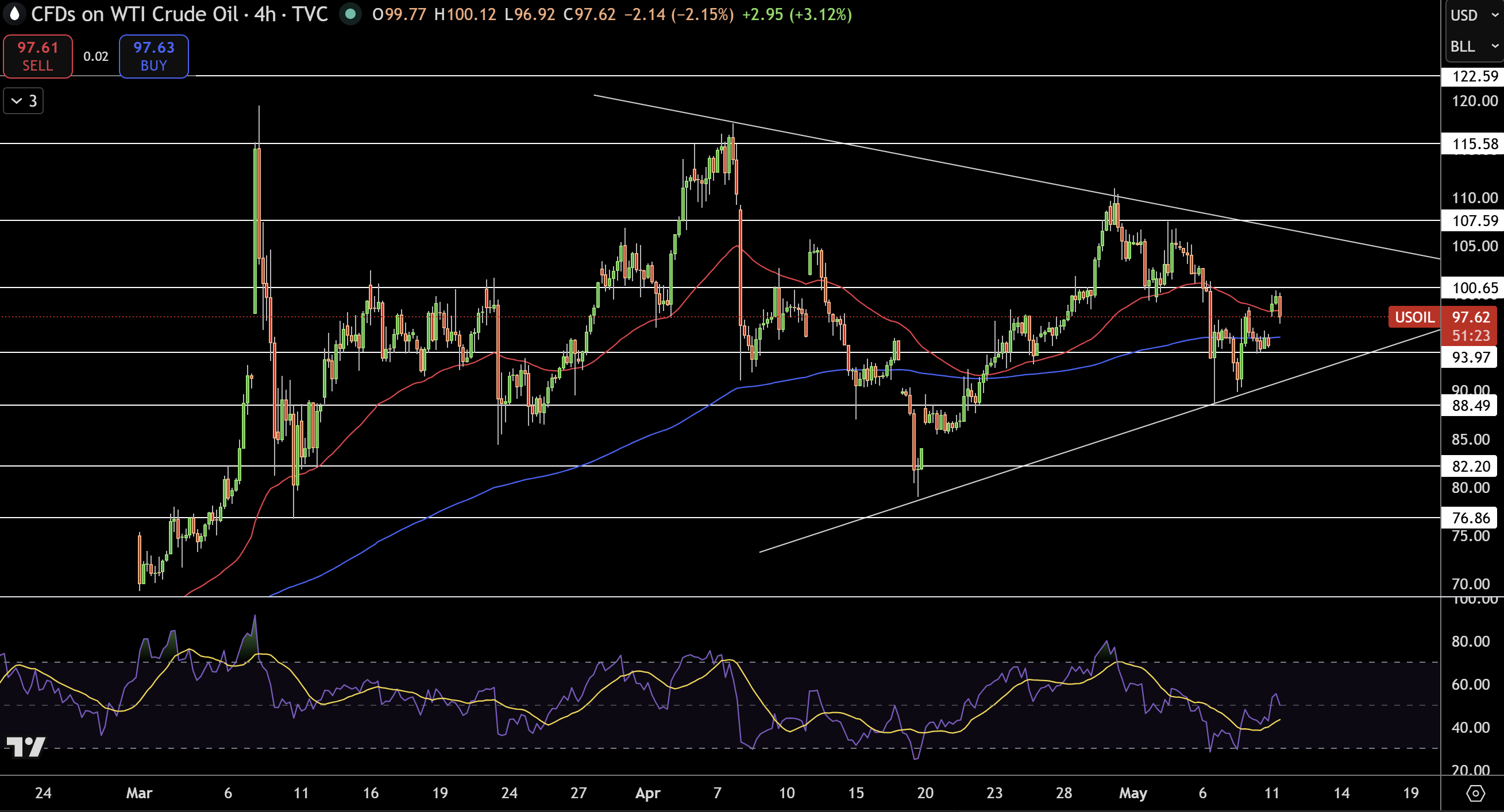WTI Price Chart