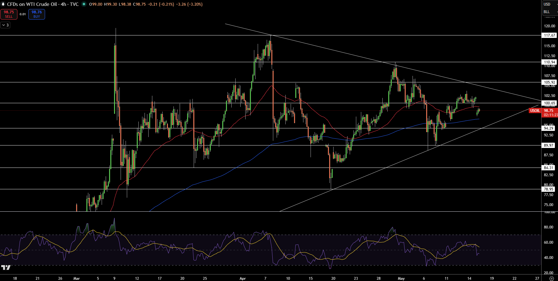 WTI Price Chart