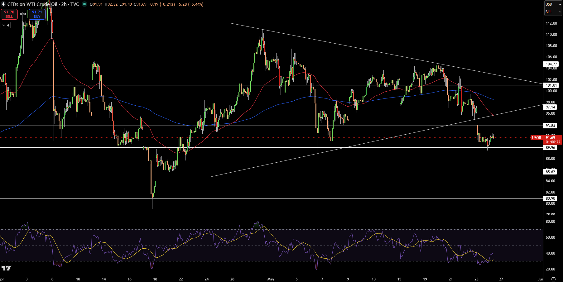 Brent Price Chart