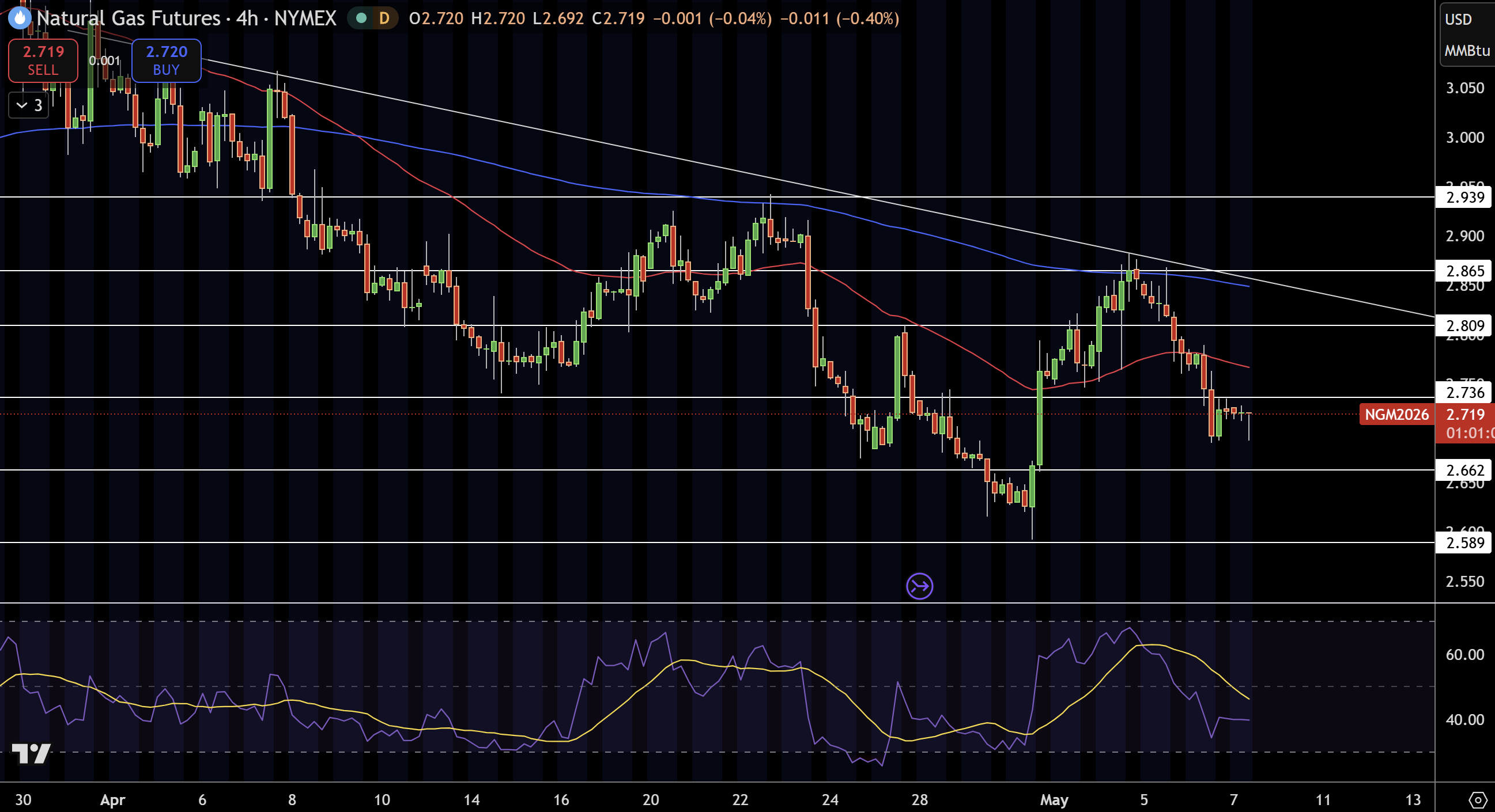 Natural Gas (NG) Price Chart