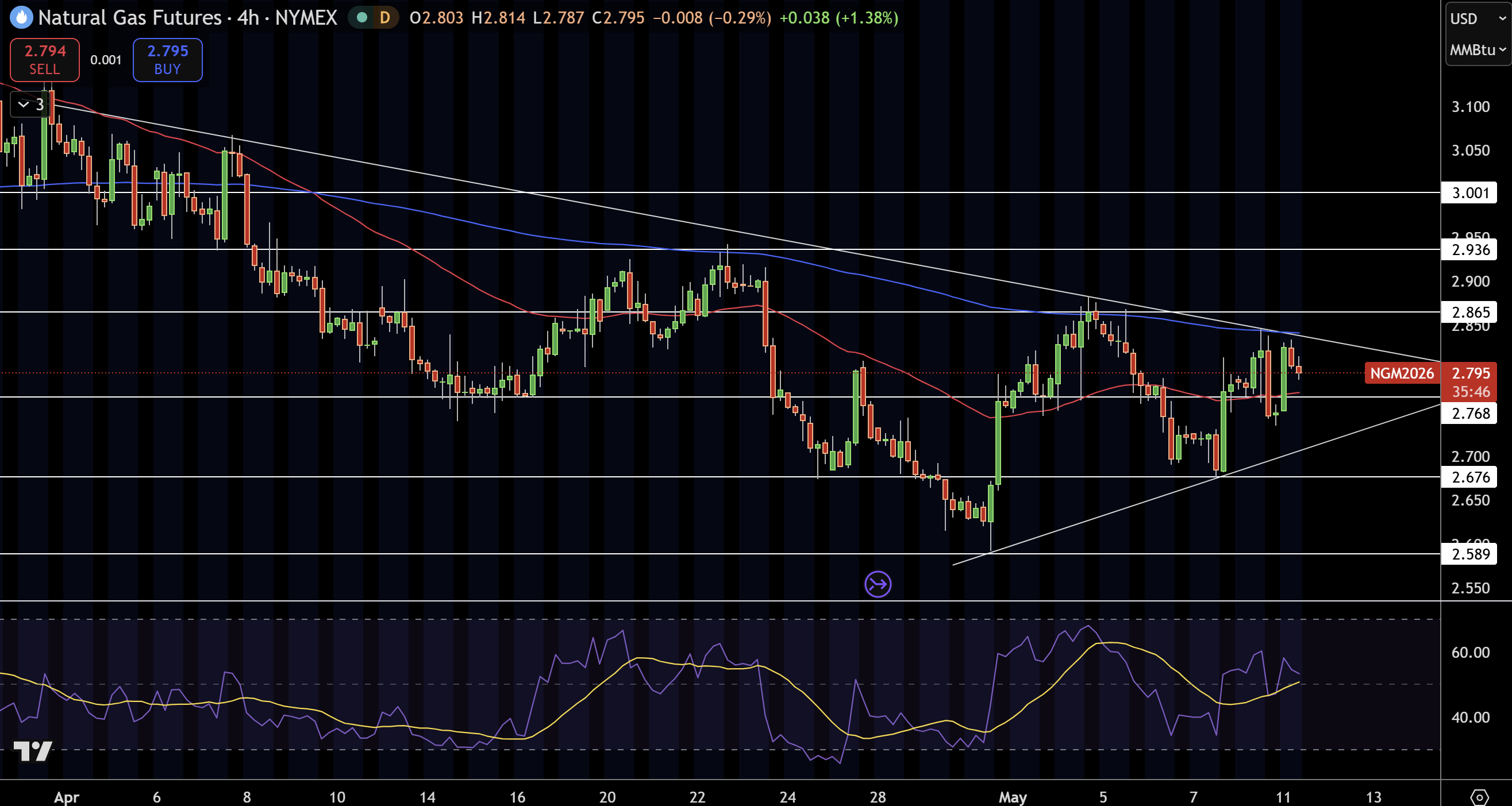 Natural Gas (NG) Price Chart