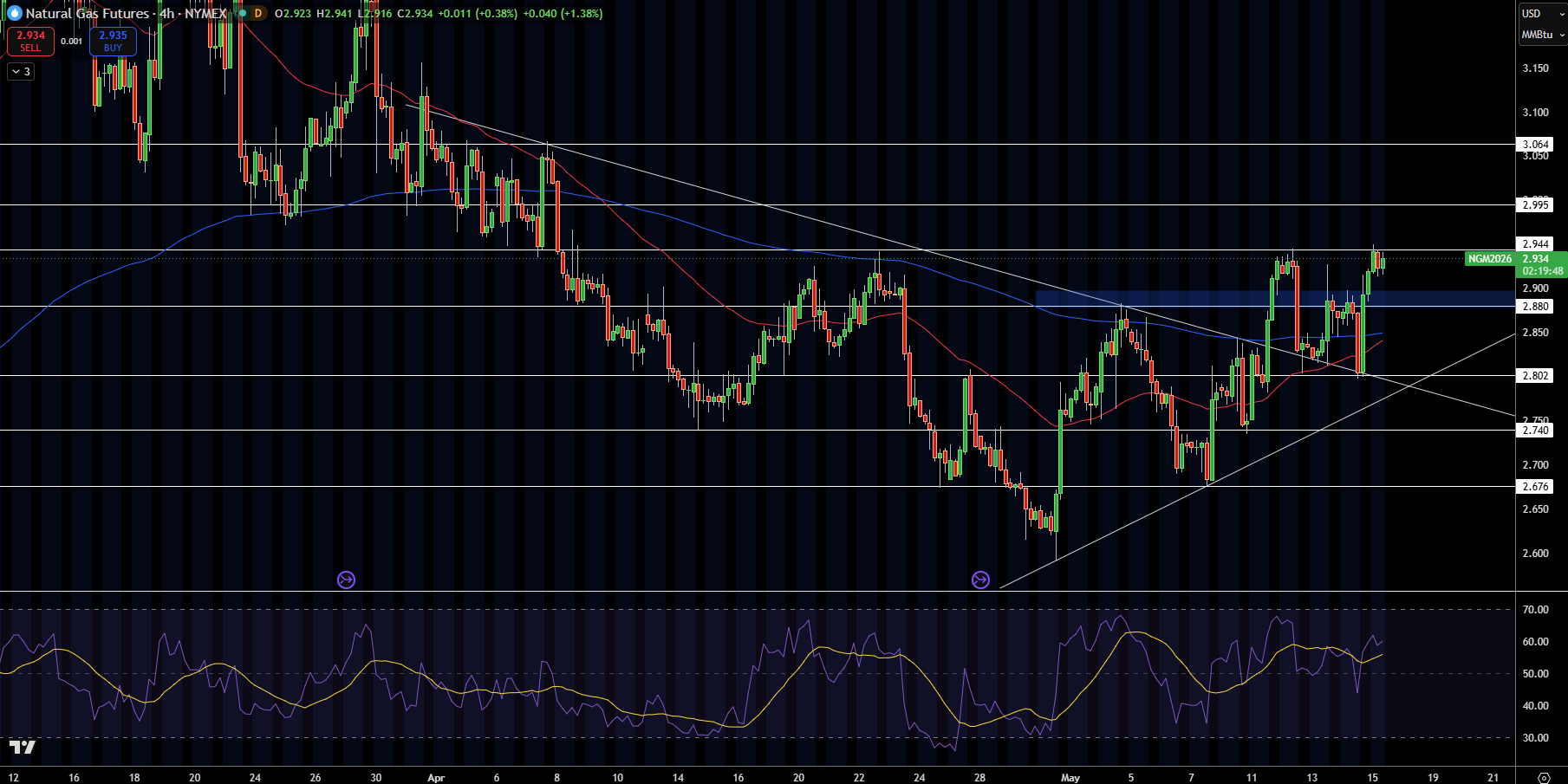 Natural Gas (NG) Price Chart