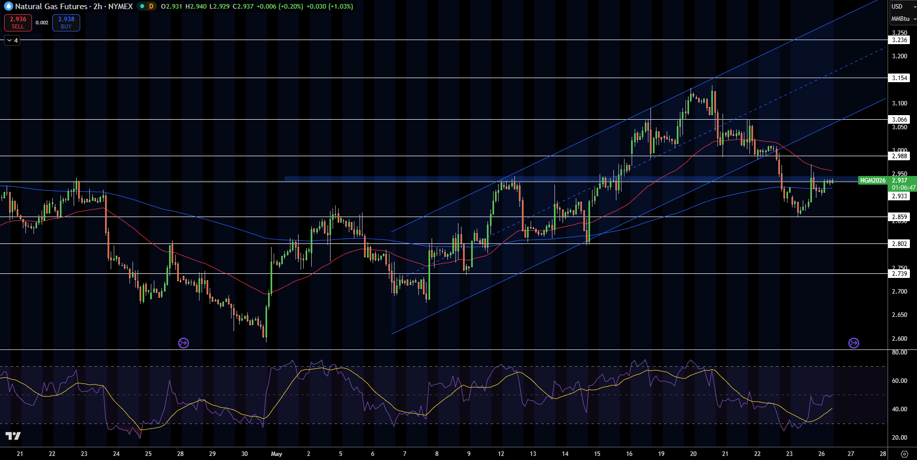 Natural Gas (NG) Price Chart