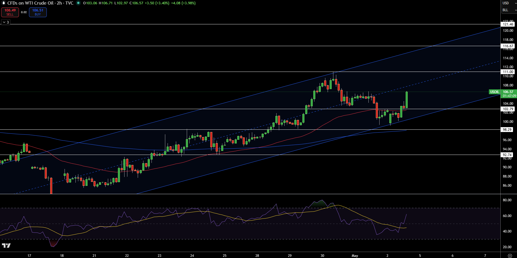 WTI Price Chart