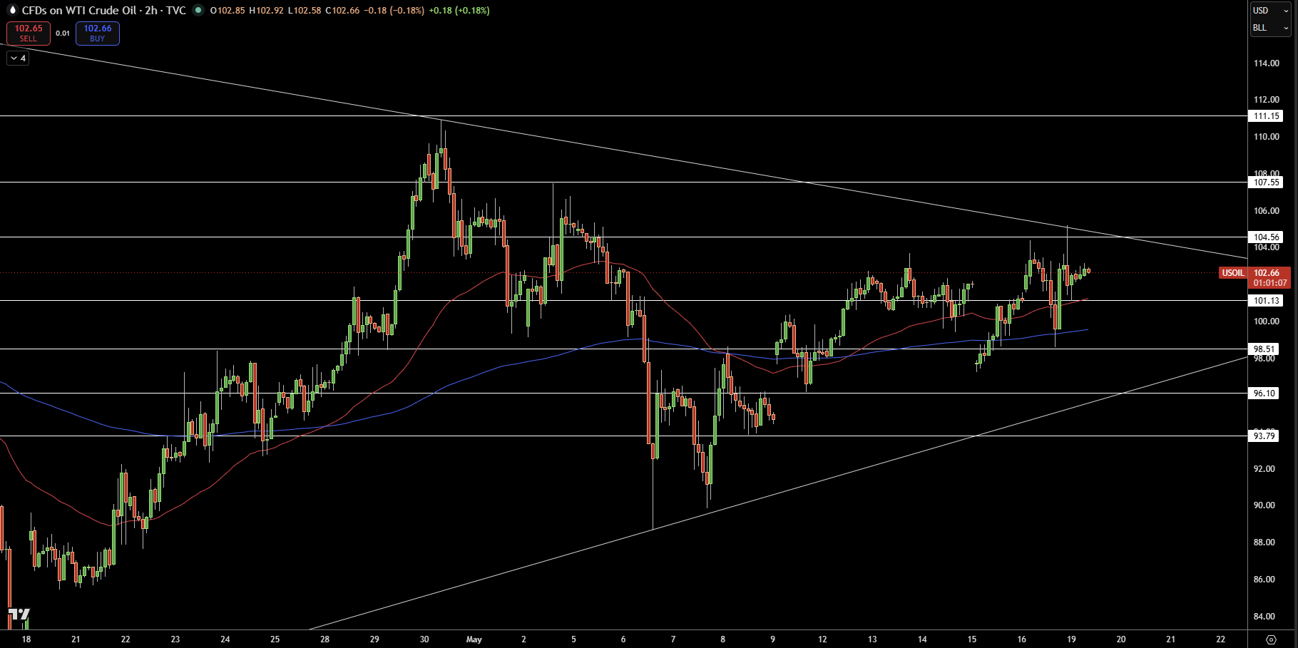 WTI Price Chart