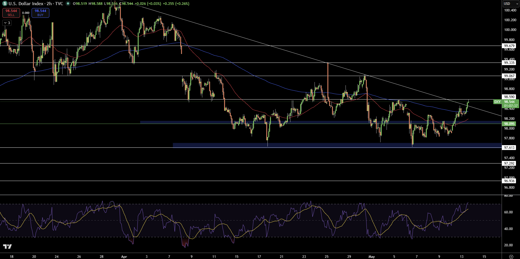 Dollar Index Price Chart - Source: Tradingview