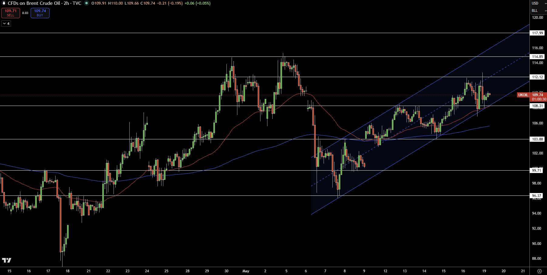 Brent Price Chart