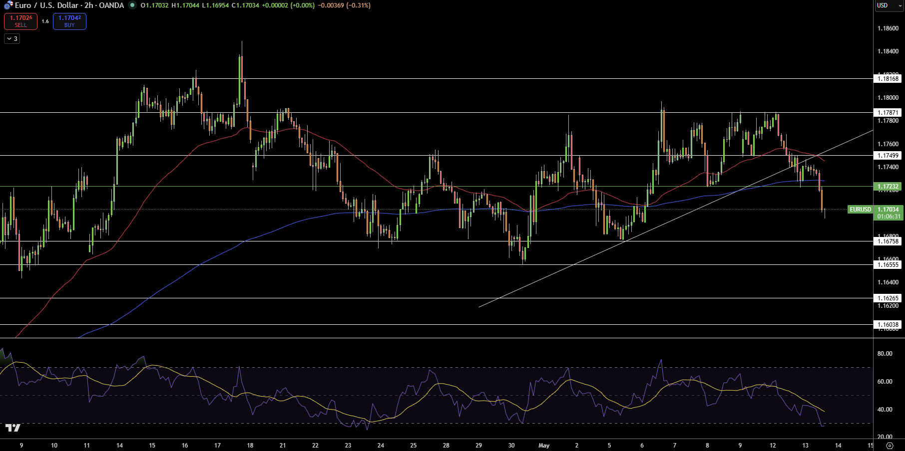 EUR/USD Price Chart - Source: Tradingview