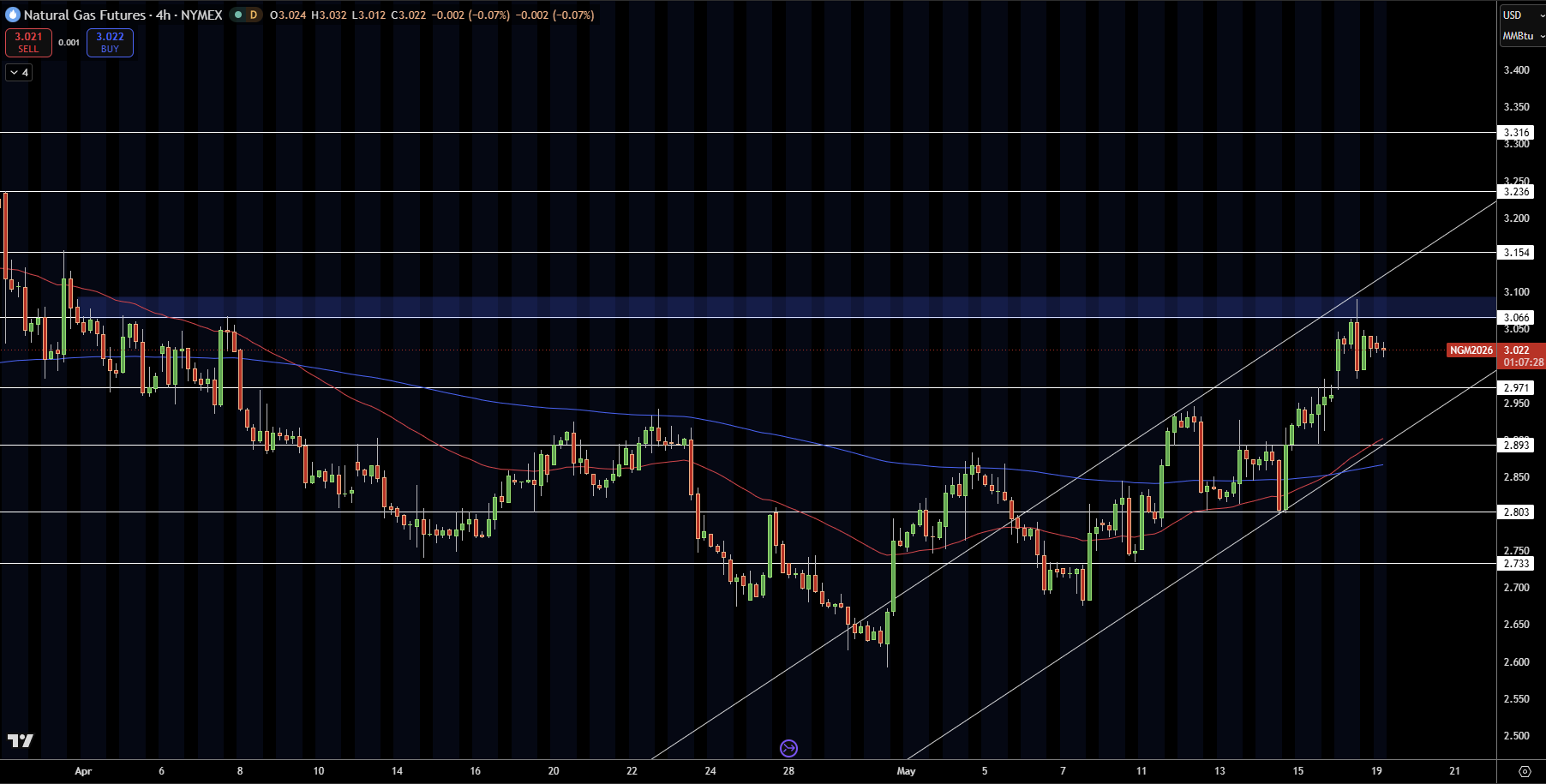 Natural Gas (NG) Price Chart