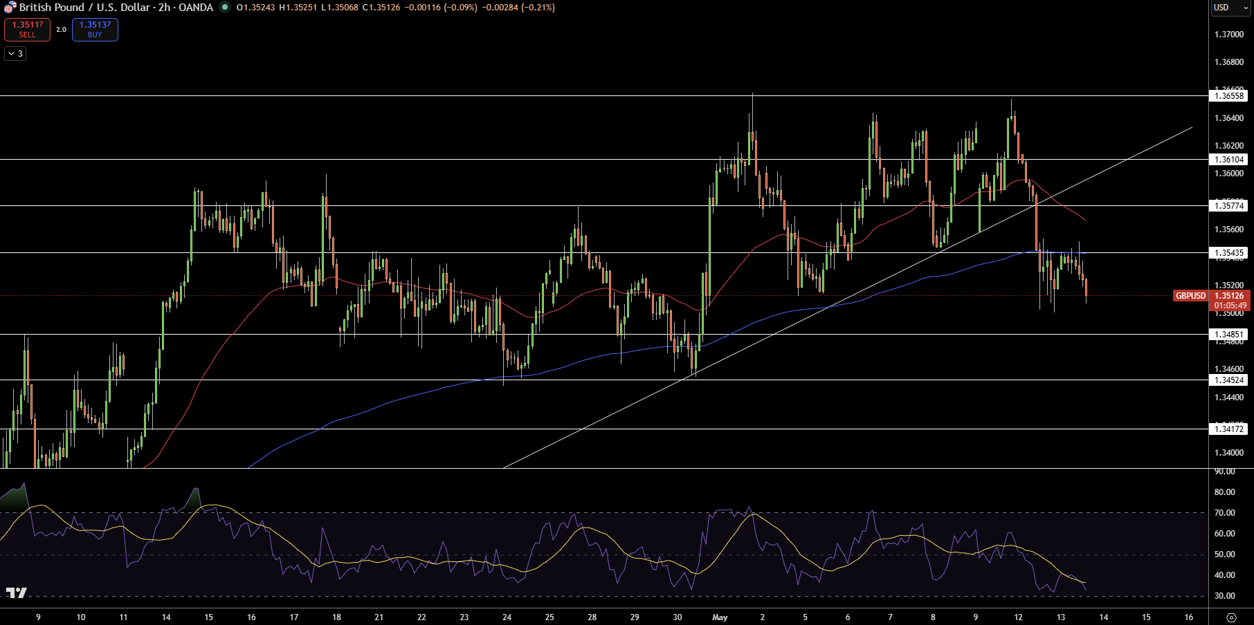 GBP/USD Price Chart - Source: Tradingview