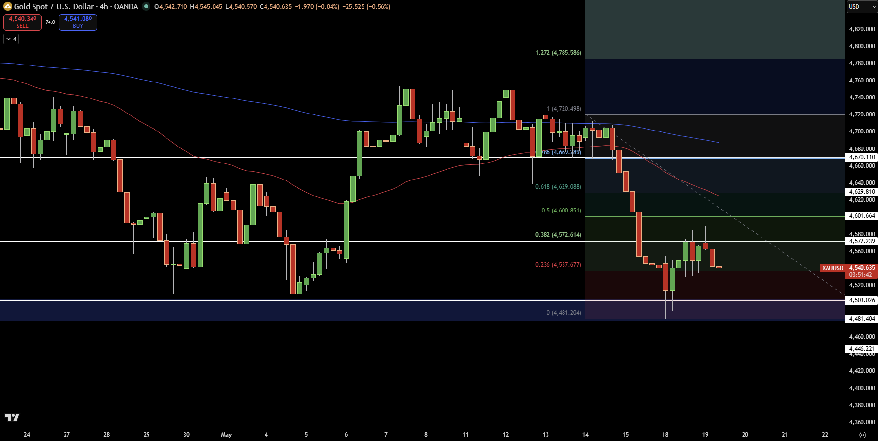Gold – Chart