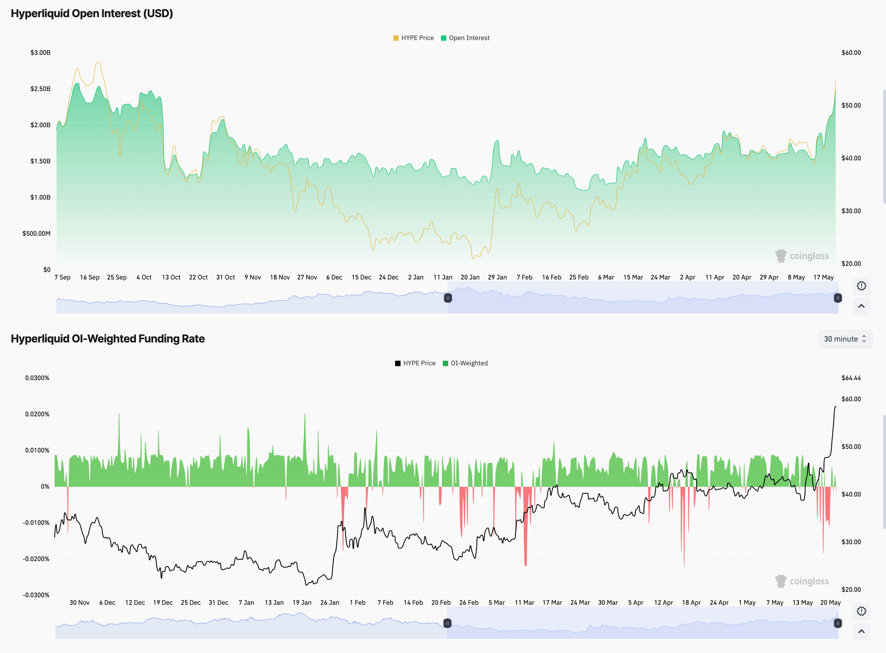 Open interest e funding rate di HYPE