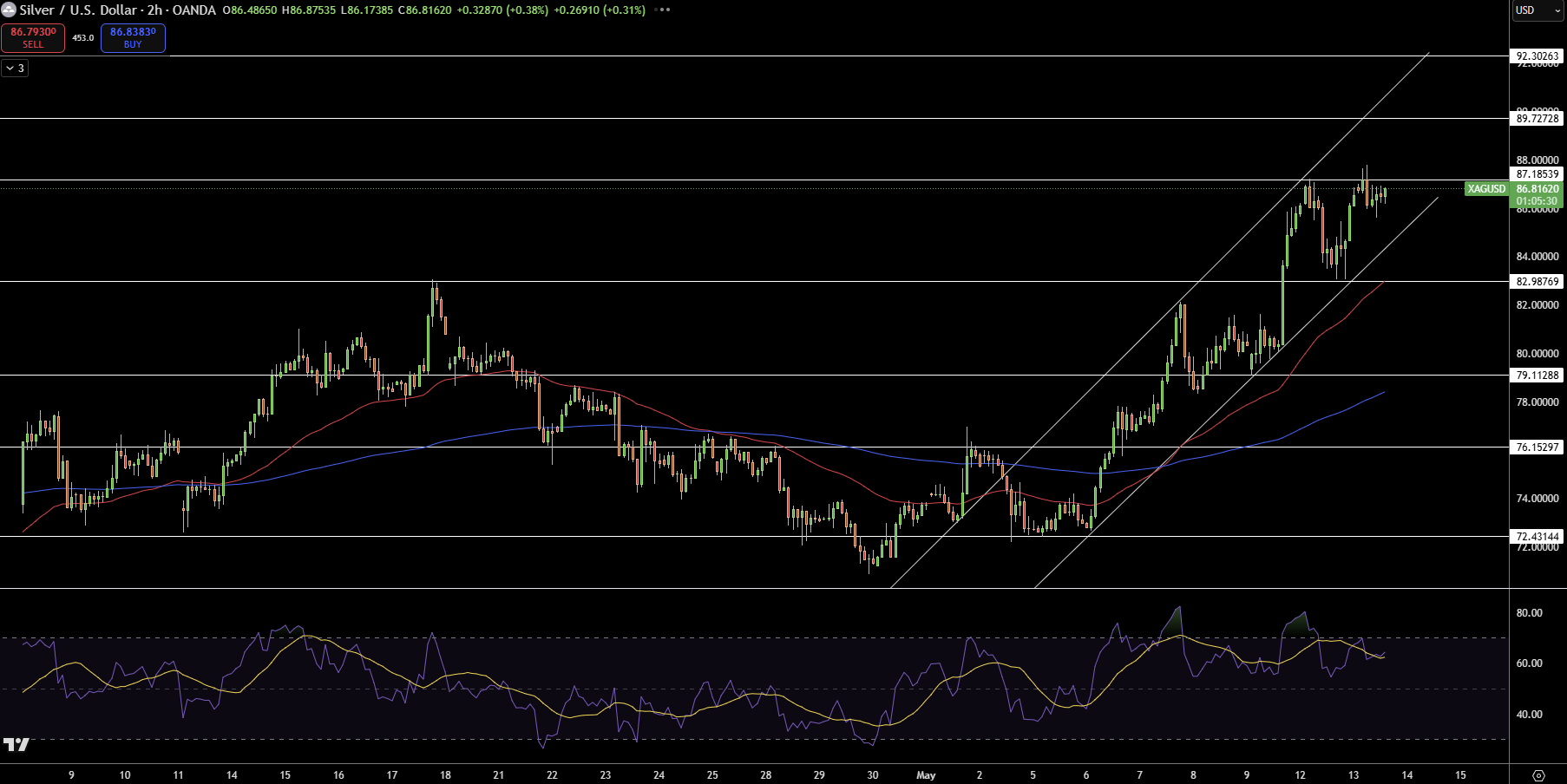 Silver – Chart