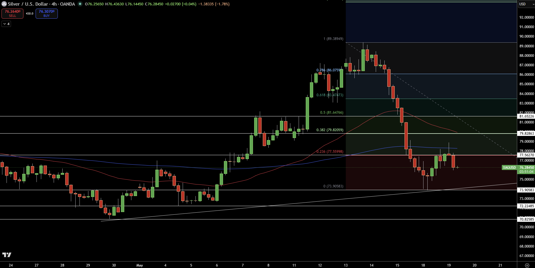 Silver – Chart