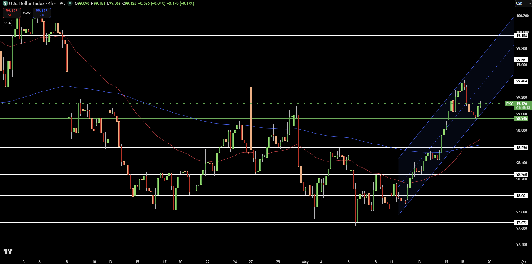 Dollar Index Price Chart - Source: Tradingview