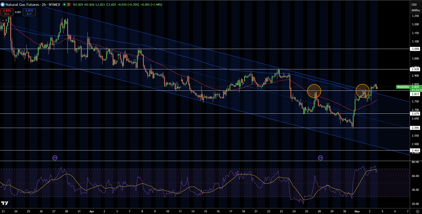 Natural Gas (NG) Price Chart