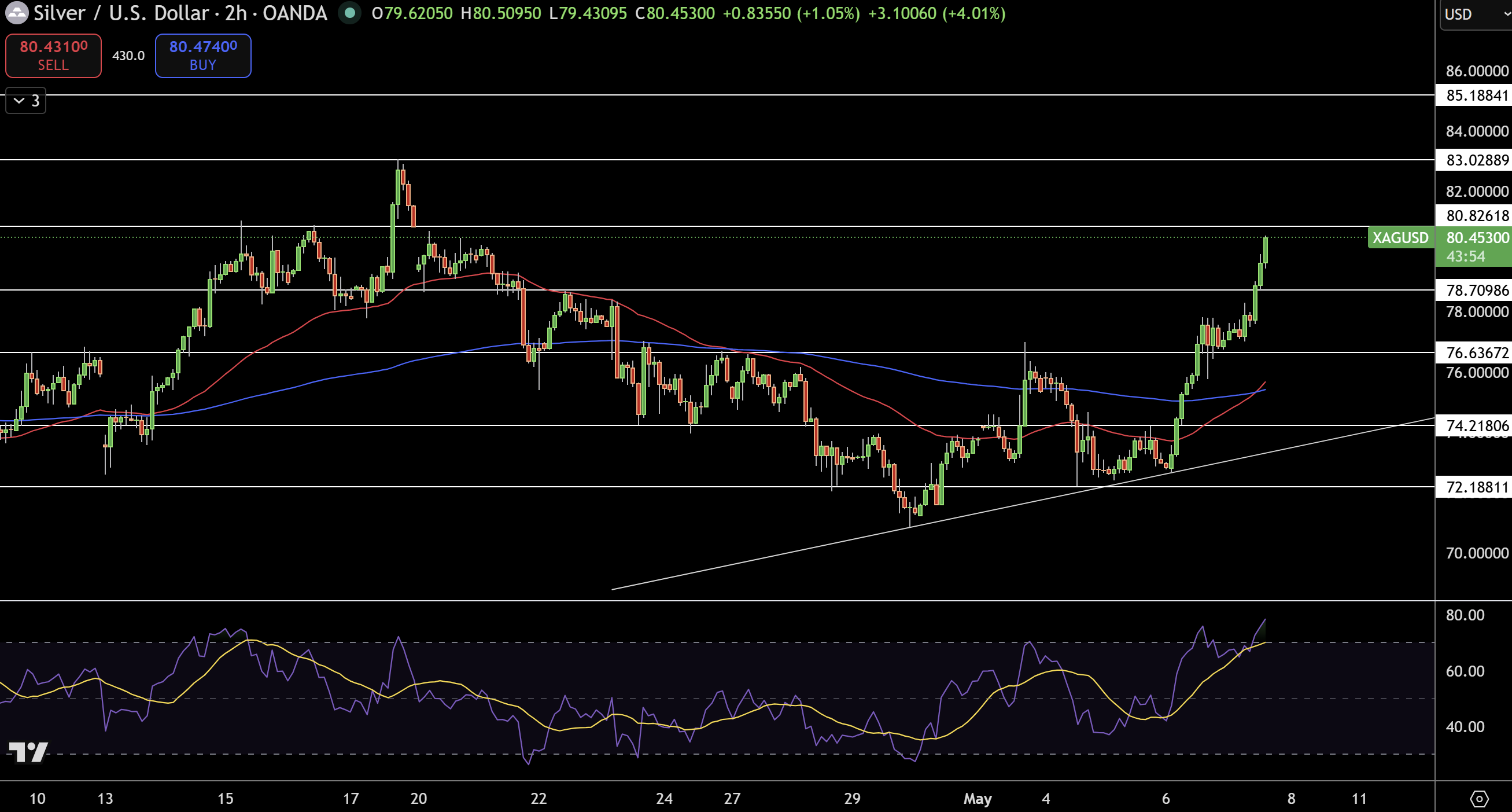Silver – Chart