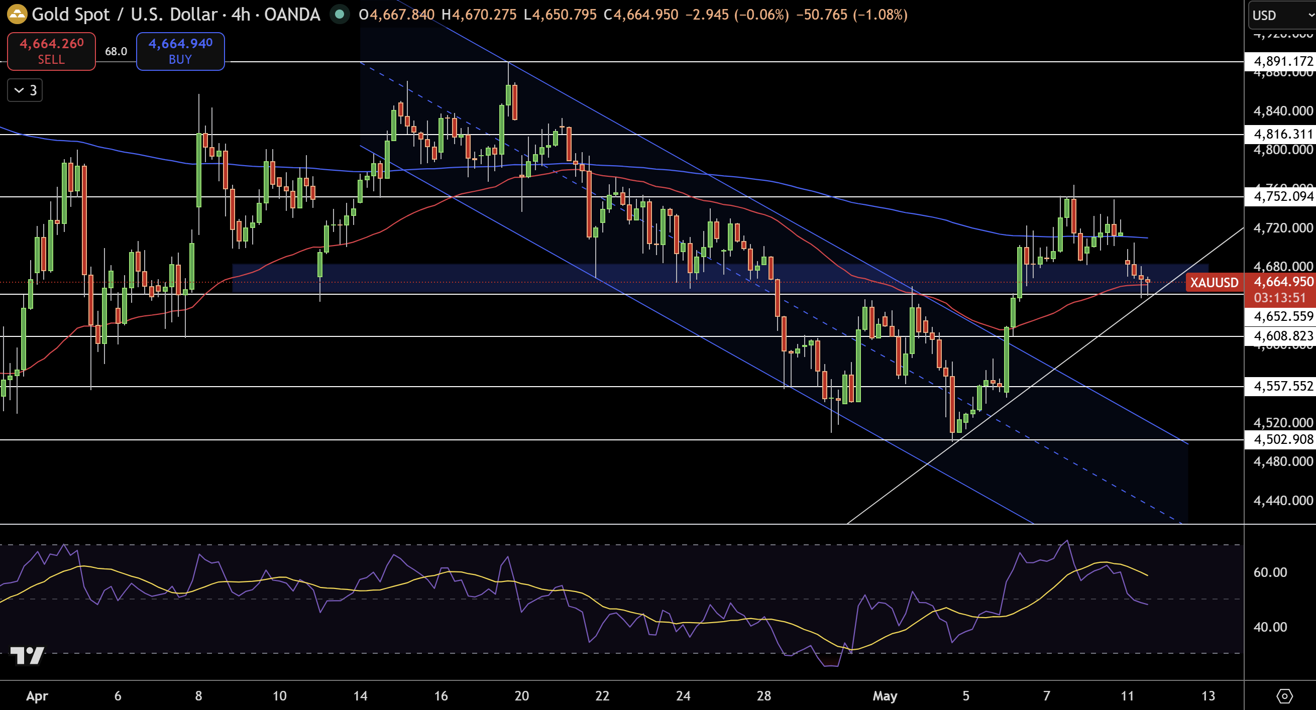 Gold – Chart