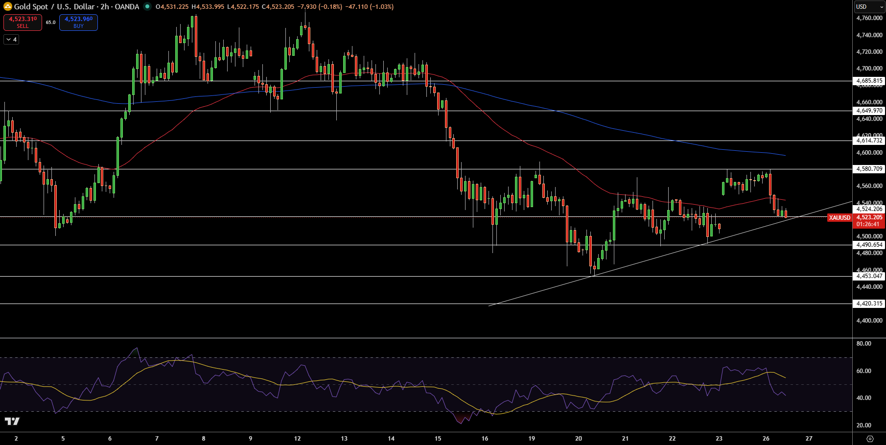 Gold – Chart