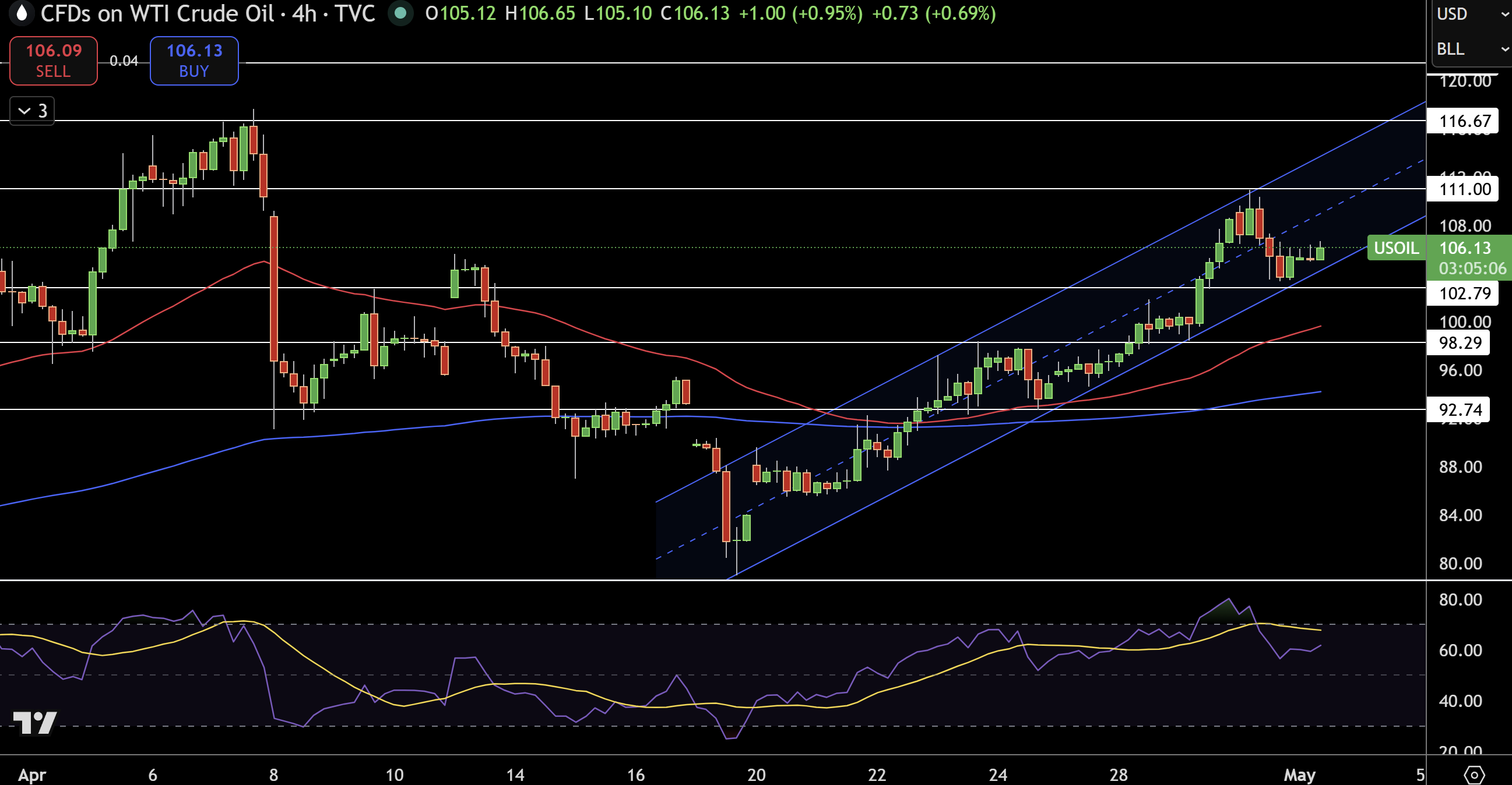 WTI Price Chart