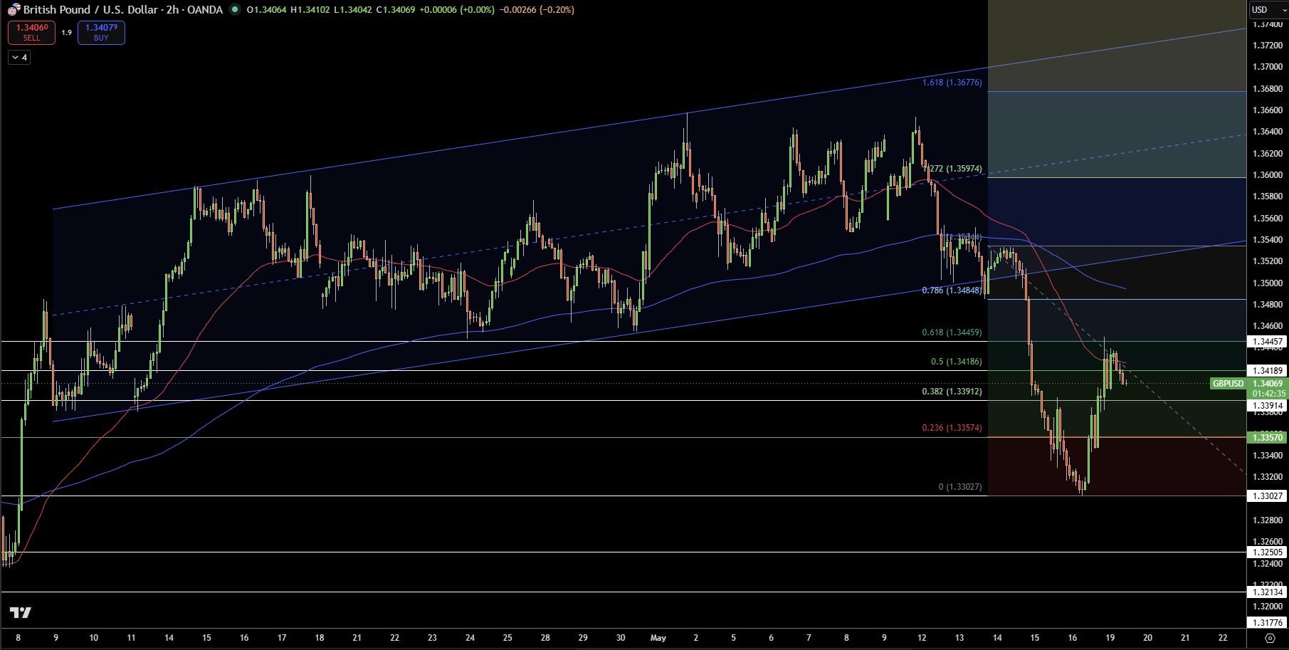 GBP/USD Price Chart - Source: Tradingview