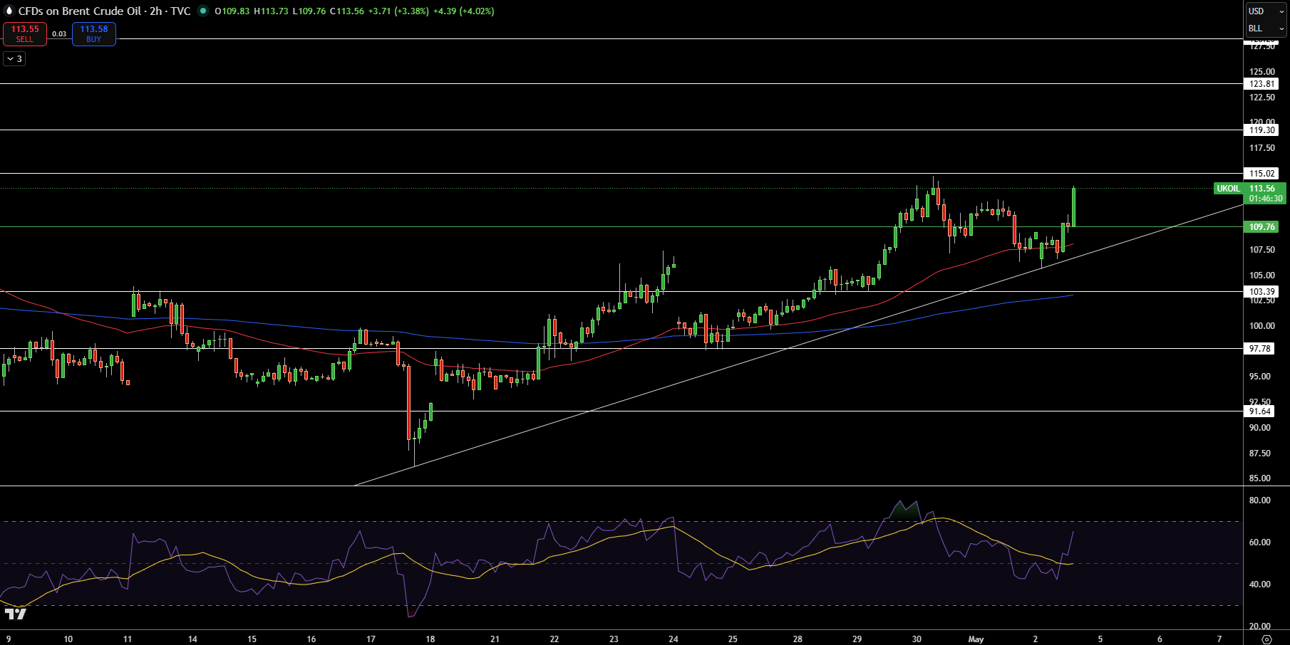 Brent Price Chart